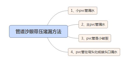 大連管道堵漏